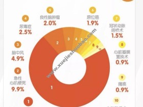 重疾险重疾分组哪种最好,最合理?